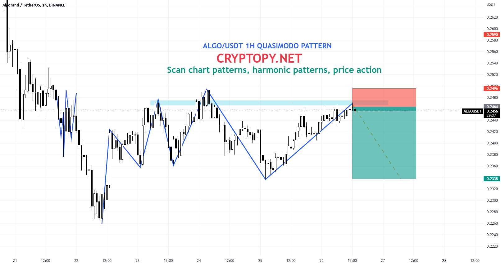  تحلیل الگوراند - الگوی عمل ALGO/USDT 1H QUASIMODO PRICE