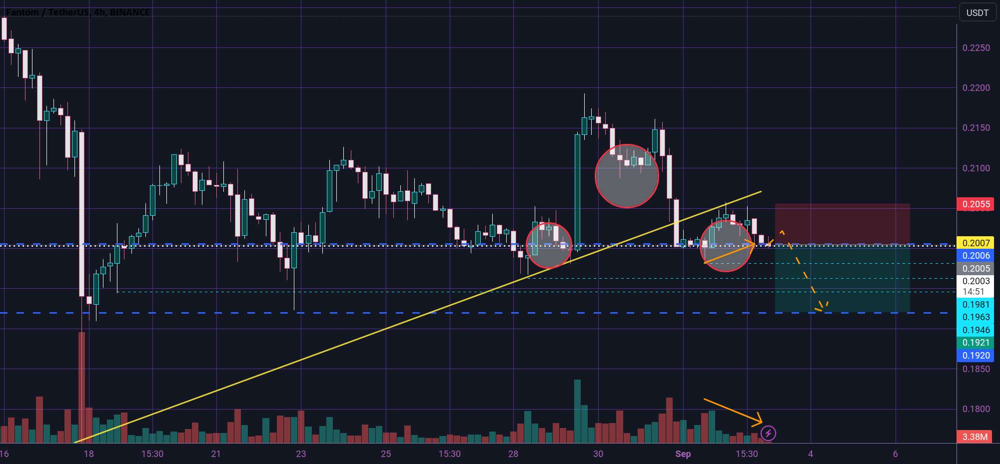  تحلیل فانتوم - محدودیت فروش FTM 😎✅😎✅😎✅