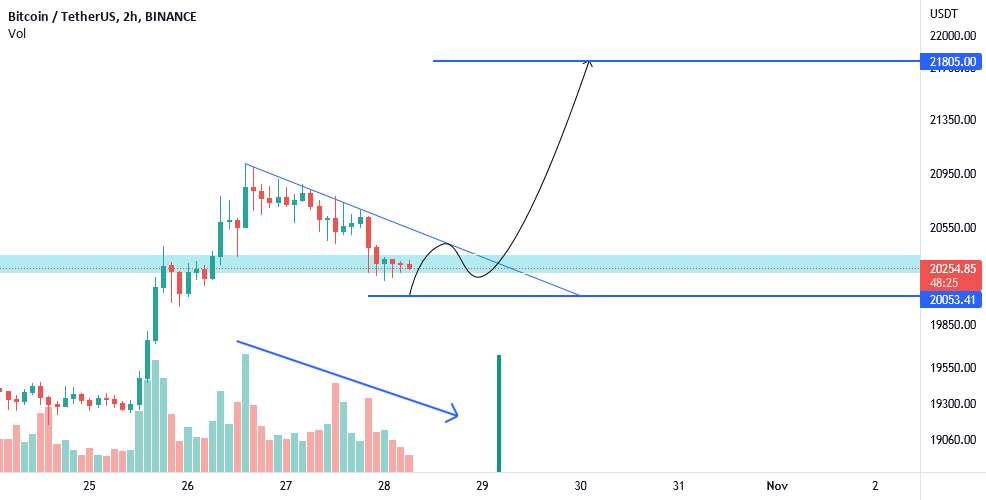 Btc دوباره بالا می رود!