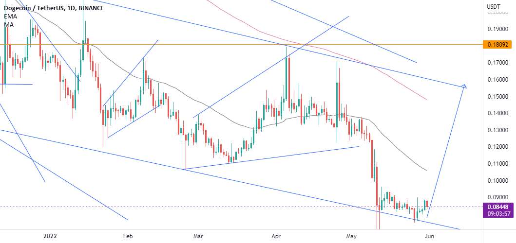  تحلیل دوج کوین - DOGEusdt