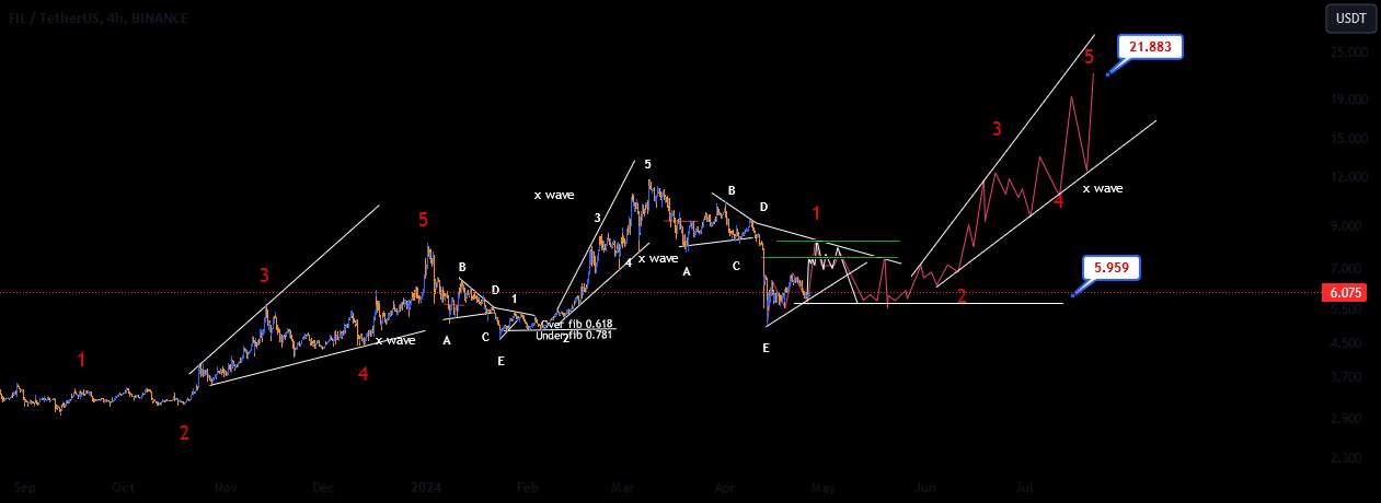  تحلیل فایل کوین - FILUSDT 4H تحلیل موج نئو موج سبک