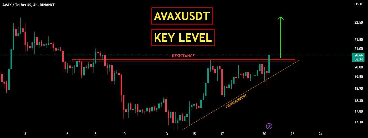 AVAXUSDT | سطح کلید