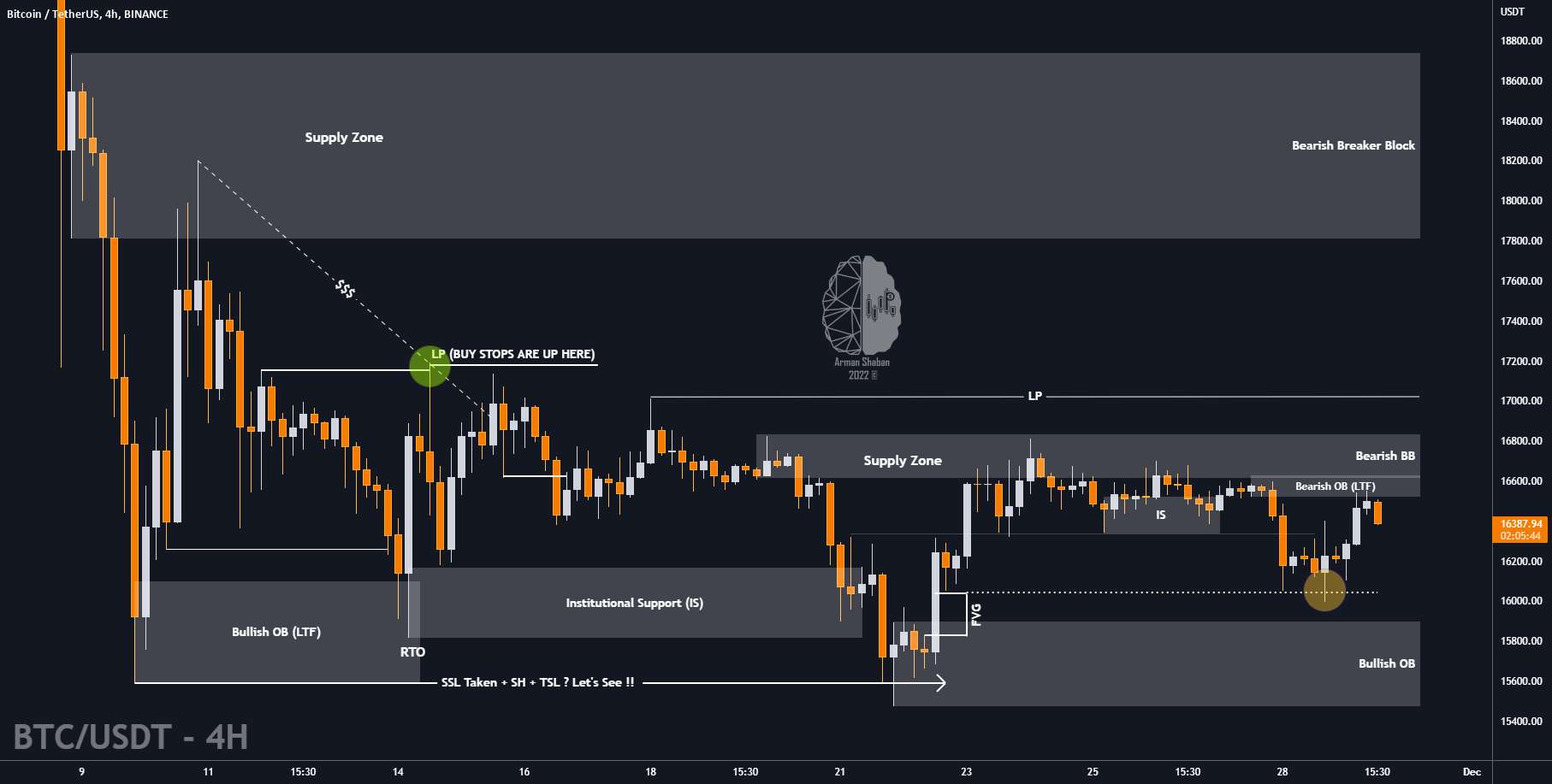 🔴 BTC/USD : 11.29.22 (به روز رسانی)