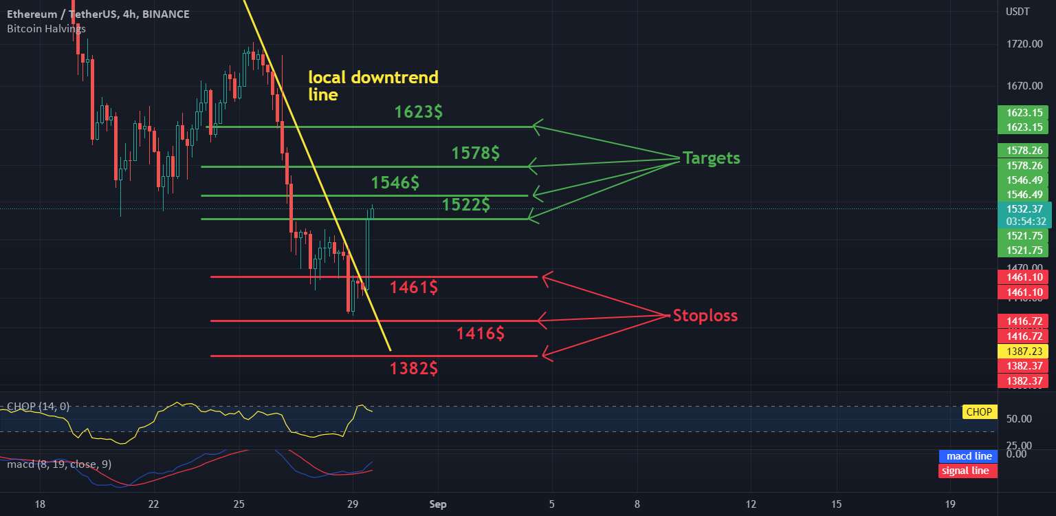  تحلیل اتریوم - بررسی روزانه ETH به USDT در بازه زمانی 4 ساعت