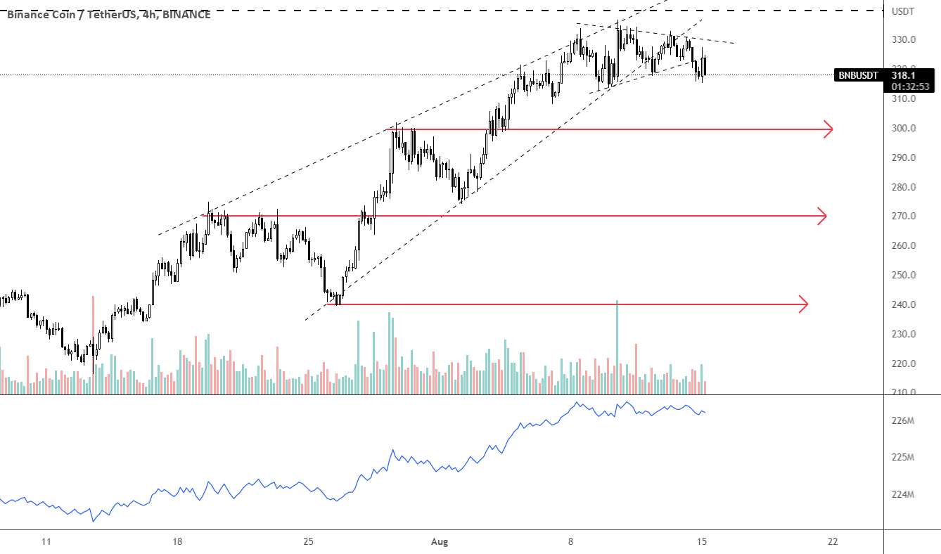 BNB/USDT 15-8-2022