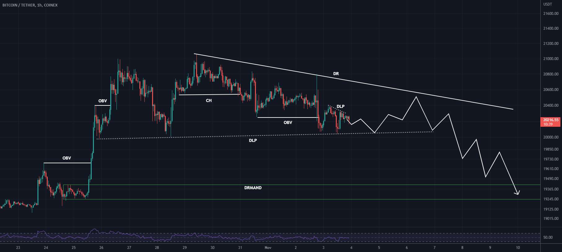  تحلیل بیت کوین - BTC افت بیشتر