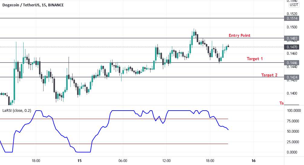  تحلیل دوج کوین - DOGE/USDT