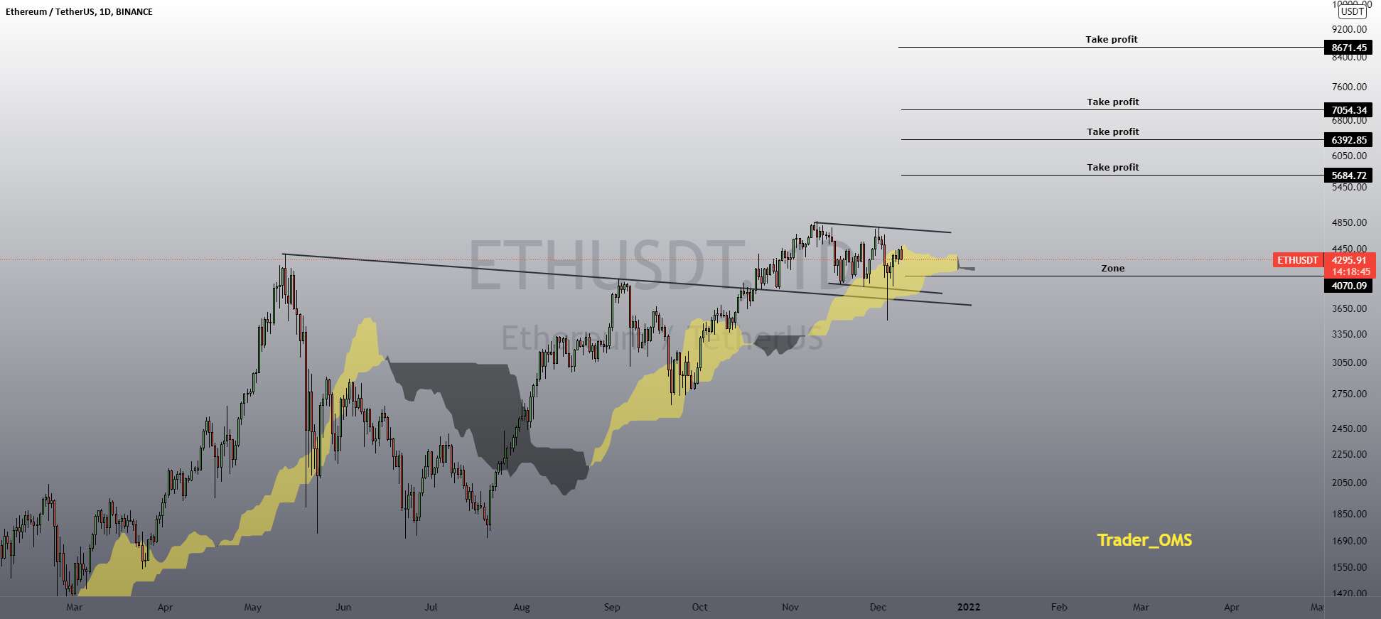 ETH در اوج پرواز می کند