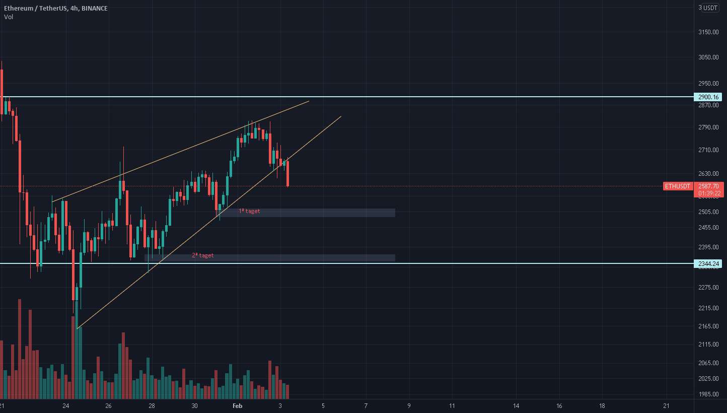  تحلیل اتریوم - Rising Wedge در نمودار 4h اتریوم