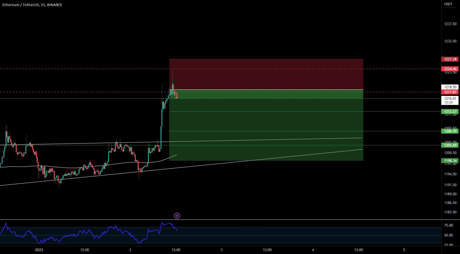 ETH/USDT کوتاه