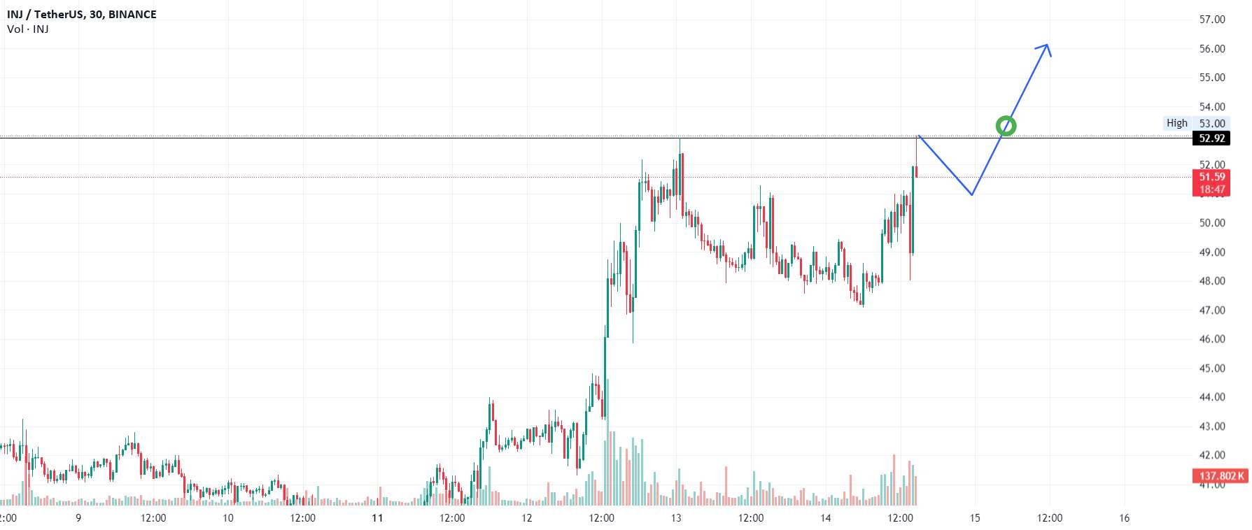 آیا الگوی فنجان و دسته در نمودار INJ/USDT ظاهر می شود؟