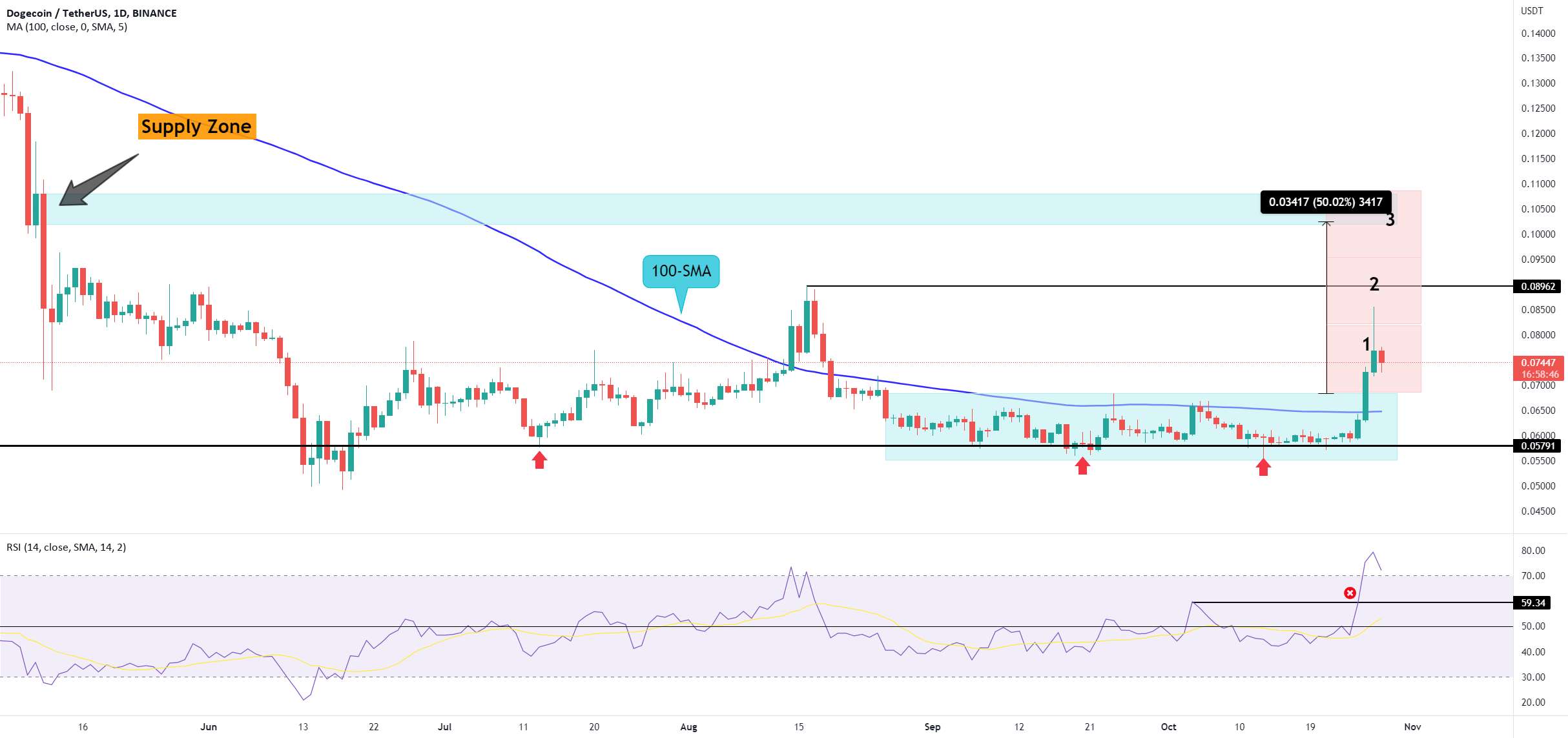  تحلیل دوج کوین - Dogecoin Consolidation Breakout به دنبال رالی 50 درصدی است