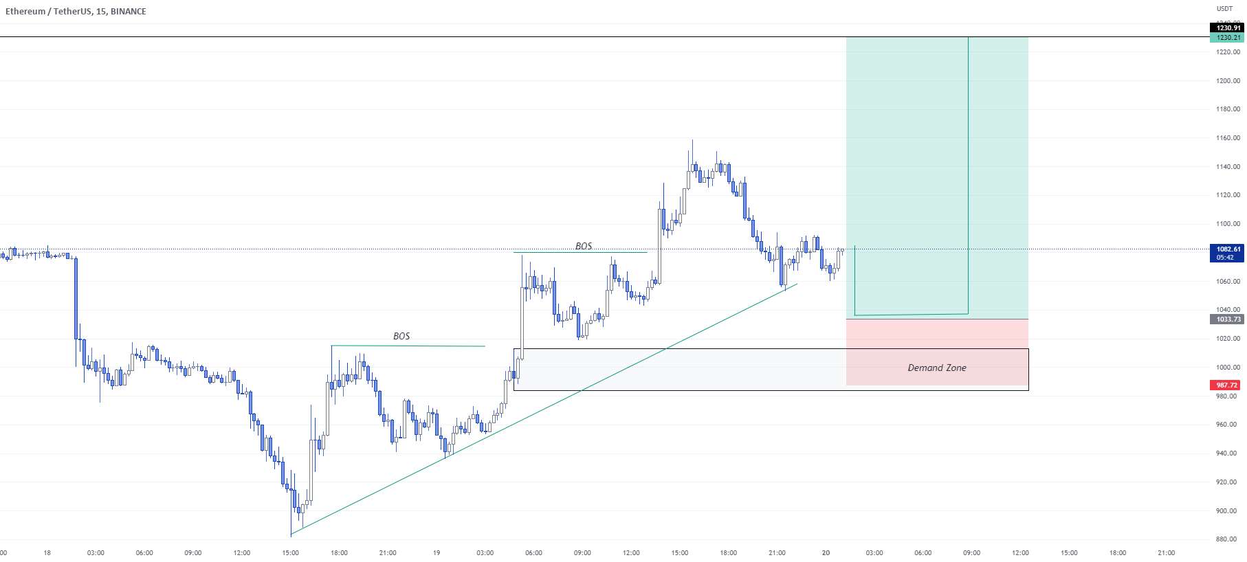  تحلیل اتریوم - راه اندازی تجارت خرید ETH/USD.