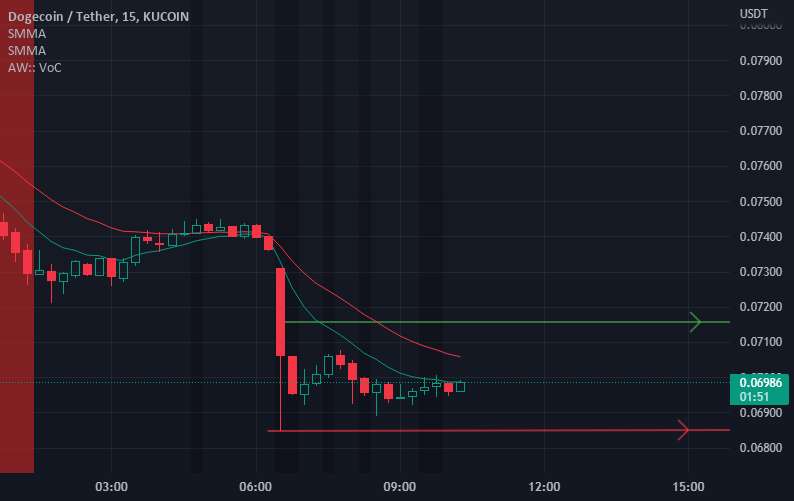 $DOGEUSDT اهرم موقعیت طولانی TRUMPSFOREXHACK