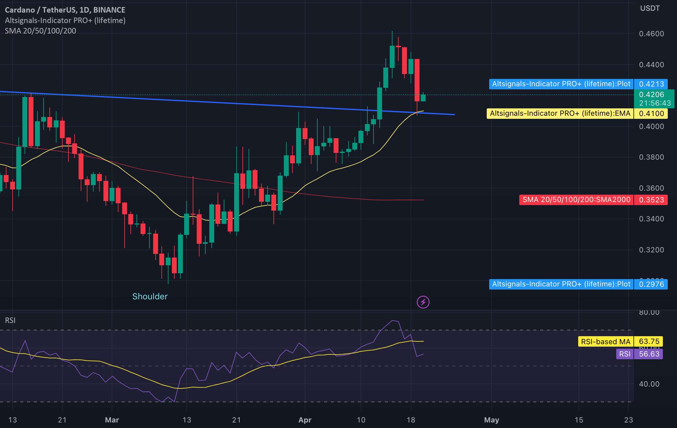 عقب نشینی ADA Cardano می تواند به 0.35 دلار برسد