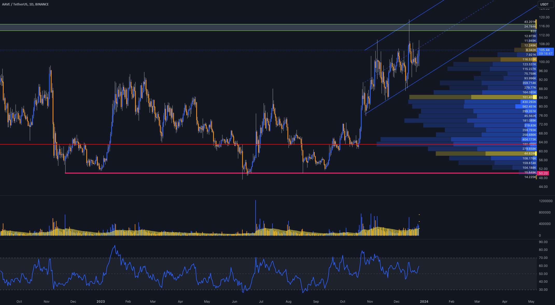 پمپ راه اندازی $AAVE!