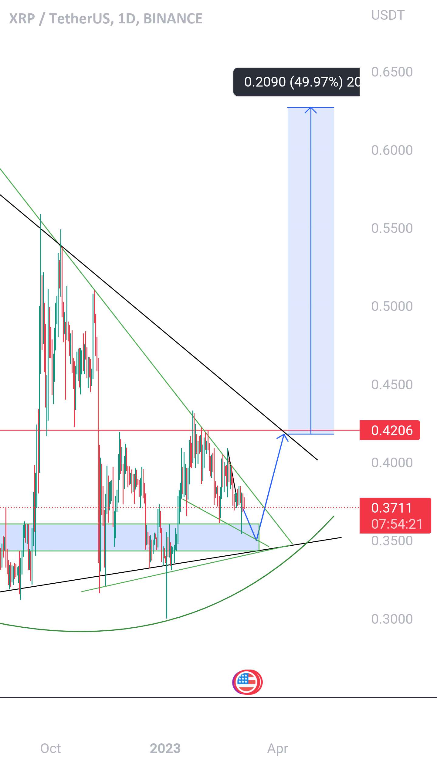  تحلیل ریپل - Xrp به زودی همه را شگفت زده خواهد کرد، ورود، اهداف به کانال ما بپیوندید