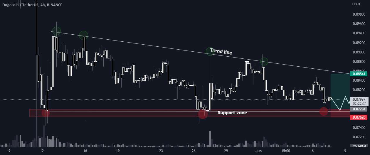  تحلیل دوج کوین - DOGEUSDT🔥 ایلان ماسک کجا رفته؟!