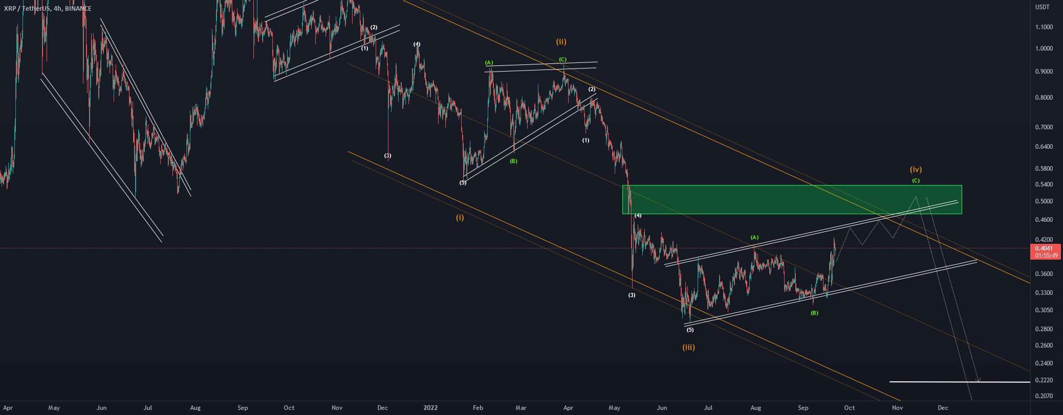 XRP|USDT - Ripple Is Cripple