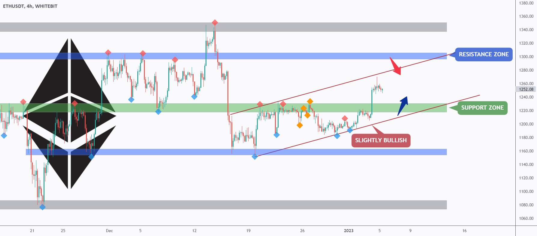 ETH - اکنون ما منتظریم!⏱