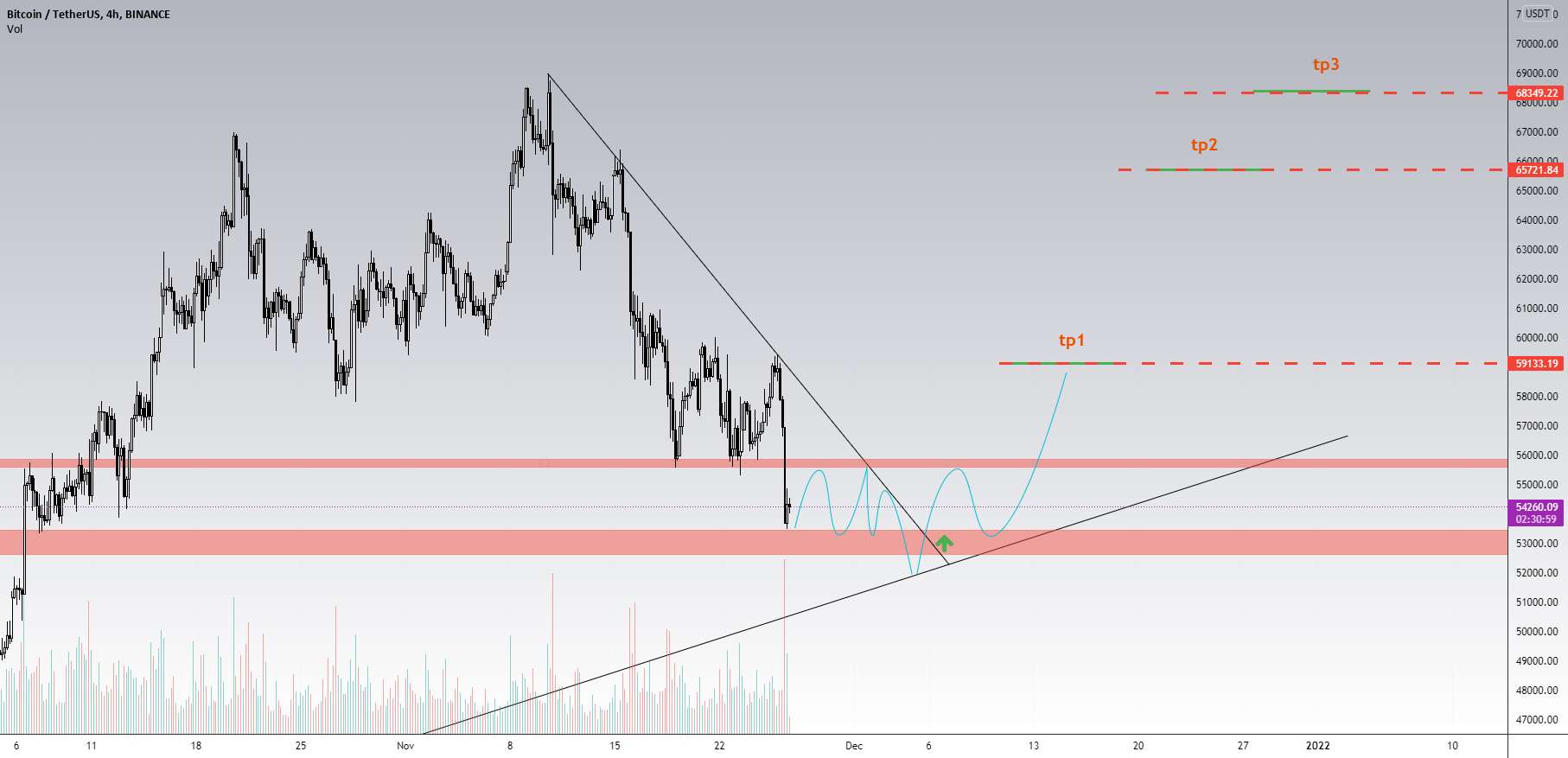 بروزرسانی #BTC