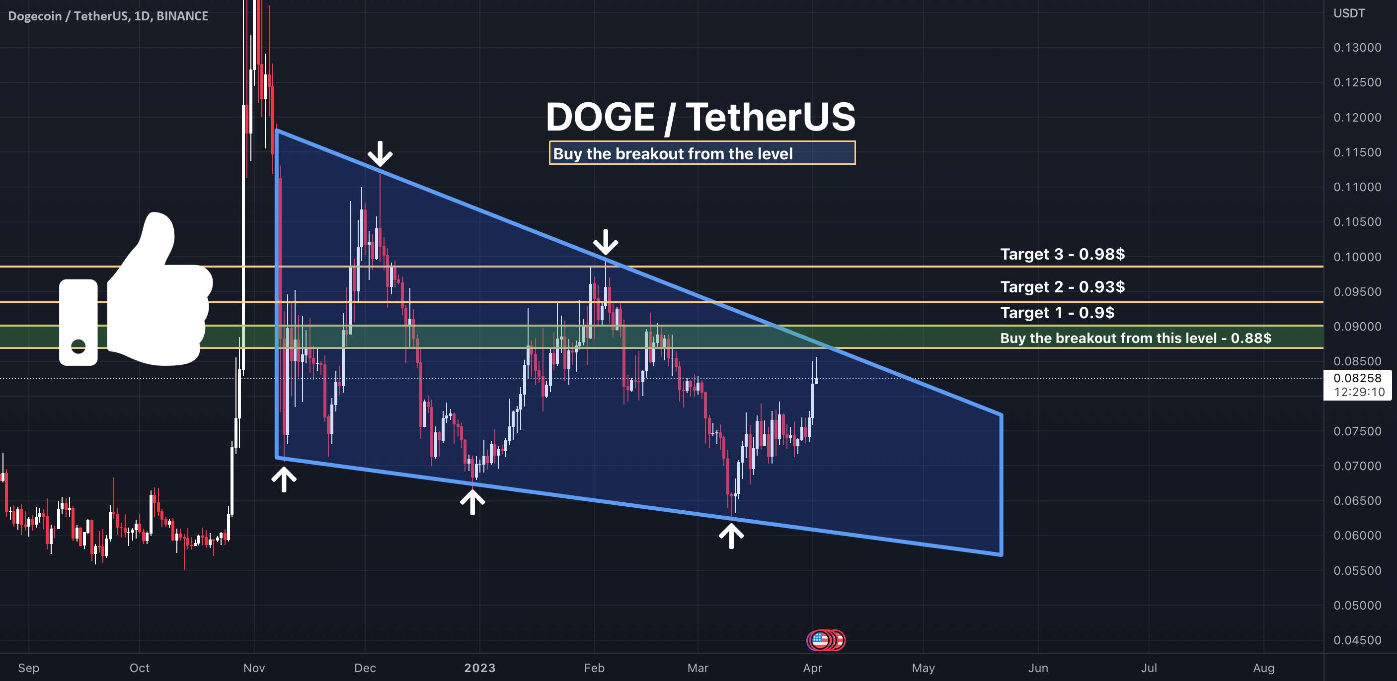 DOGE - صبر کنید تا این سطح بشکند! - DOGE - مراقب این سطح باشید! یک شکست در راه است!