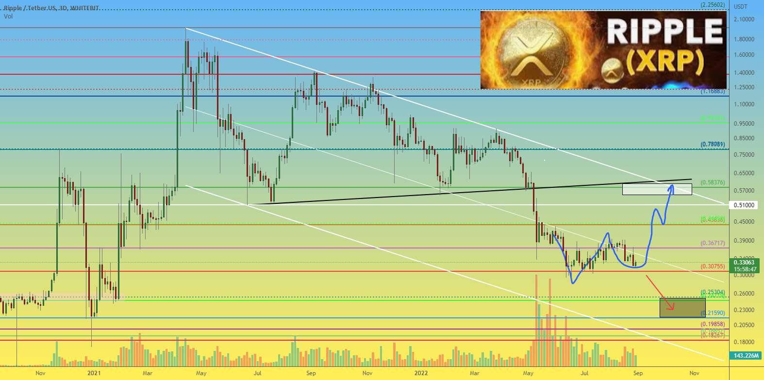 XRPUSDT "پایین دو برابر" و افزایش به 0.60 دلار یا کاهش به 0.21 دلار؟ - قیمت XRPUSDT 4h XRP در یک بازار نامشخص به شدت رفتار می کند