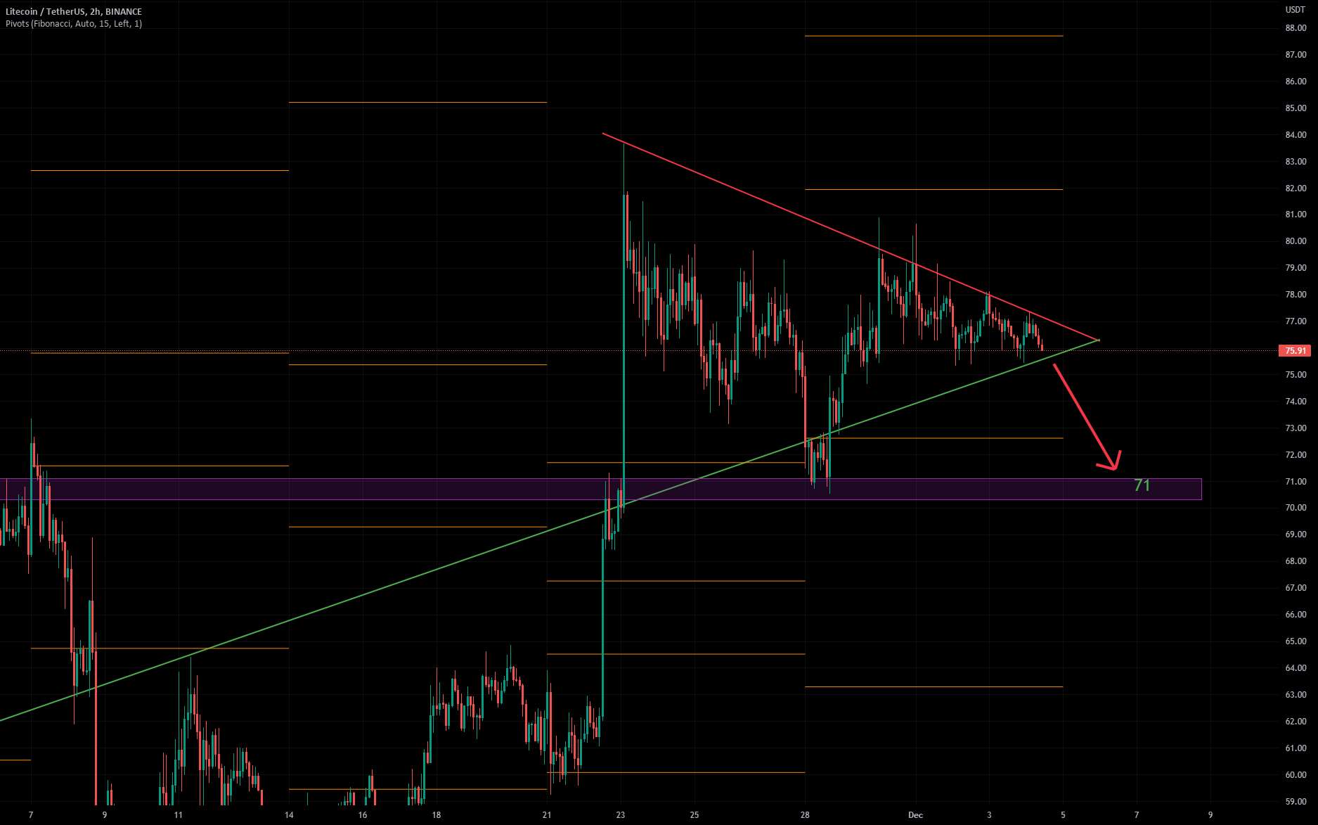  تحلیل لایت کوین - شکست مثلث LTC با هدف قرار دادن 72