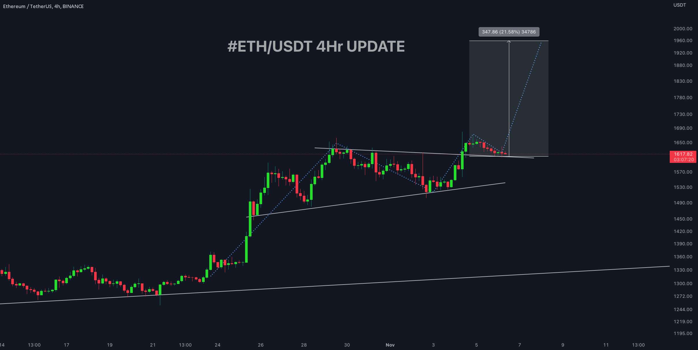 به روز رسانی 4 ساعته #ETH/USDT !!