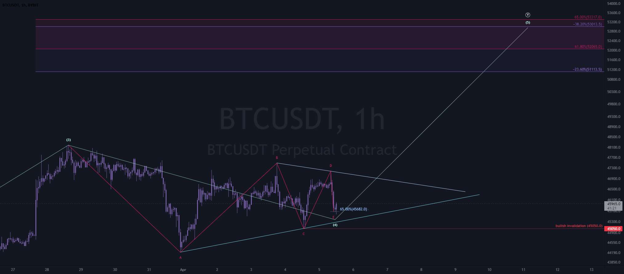  تحلیل بیت کوین - به روز رسانی btc 4-5 ~