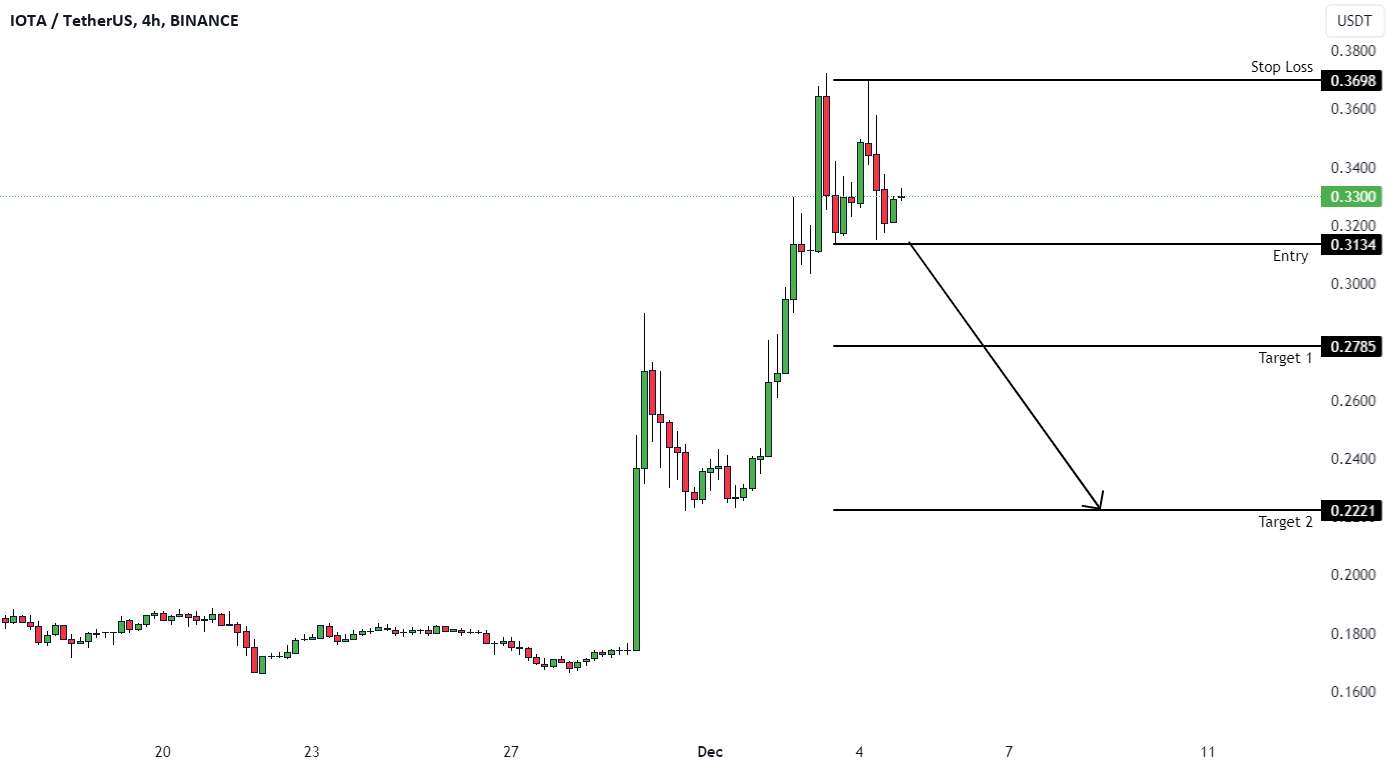  تحلیل آيوتا - IOTAUSDT (4H) - معکوس نزولی