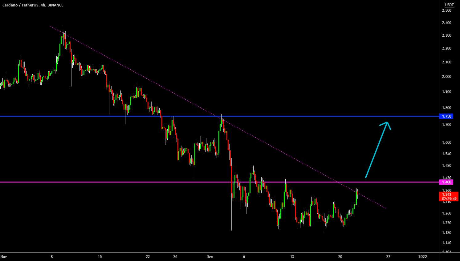 🔥 ADA: یک ضربه دیگر در یک برگشت صعودی - 🔥 ADA Bullish Reversal آغاز شد