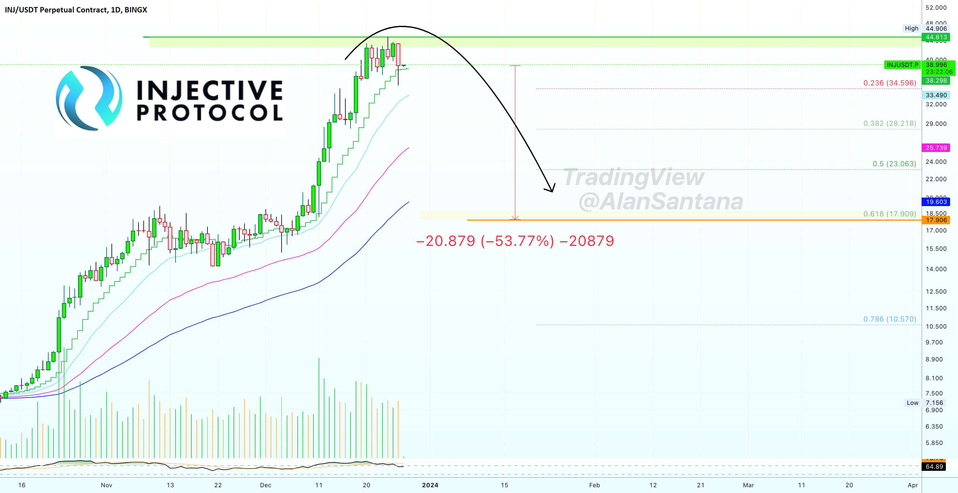 ✴️ Injective 6X SHORT (323% پتانسیل)