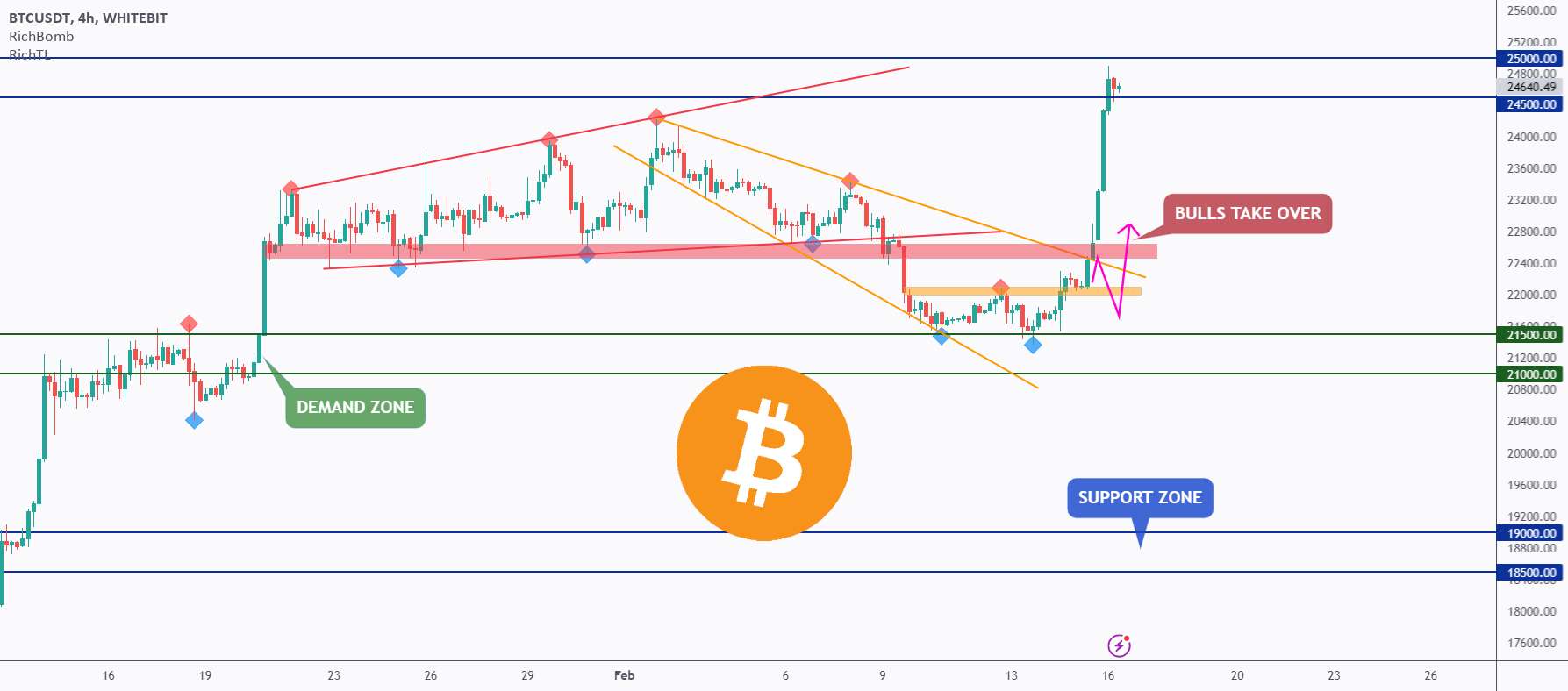  تحلیل بیت کوین - تجزیه و تحلیل دقیق BTC از بالا به پایین - روز 135