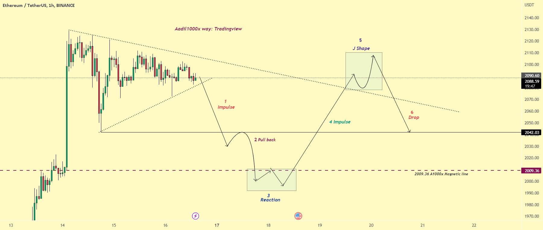 ETH: شش مرحله بعدی