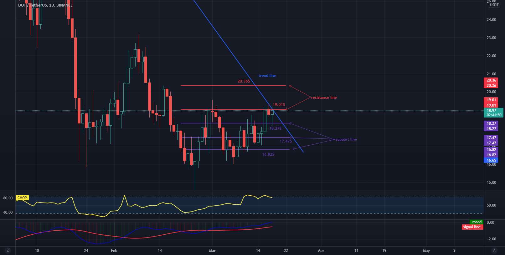 DOT مبارزه با مقاومت را برای 19.01 دلار انجام می دهد