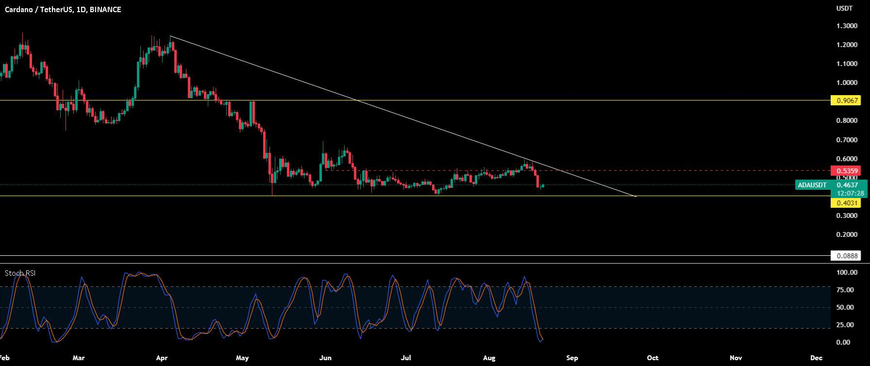 $ADA