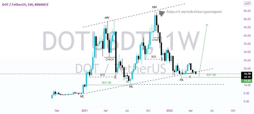  تحلیل پولکادات - DOT.BULLISH