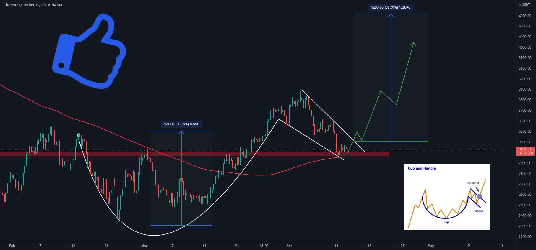 Ethereal (ETH/USDT): در شرف تایید 40% حرکت صعودی!