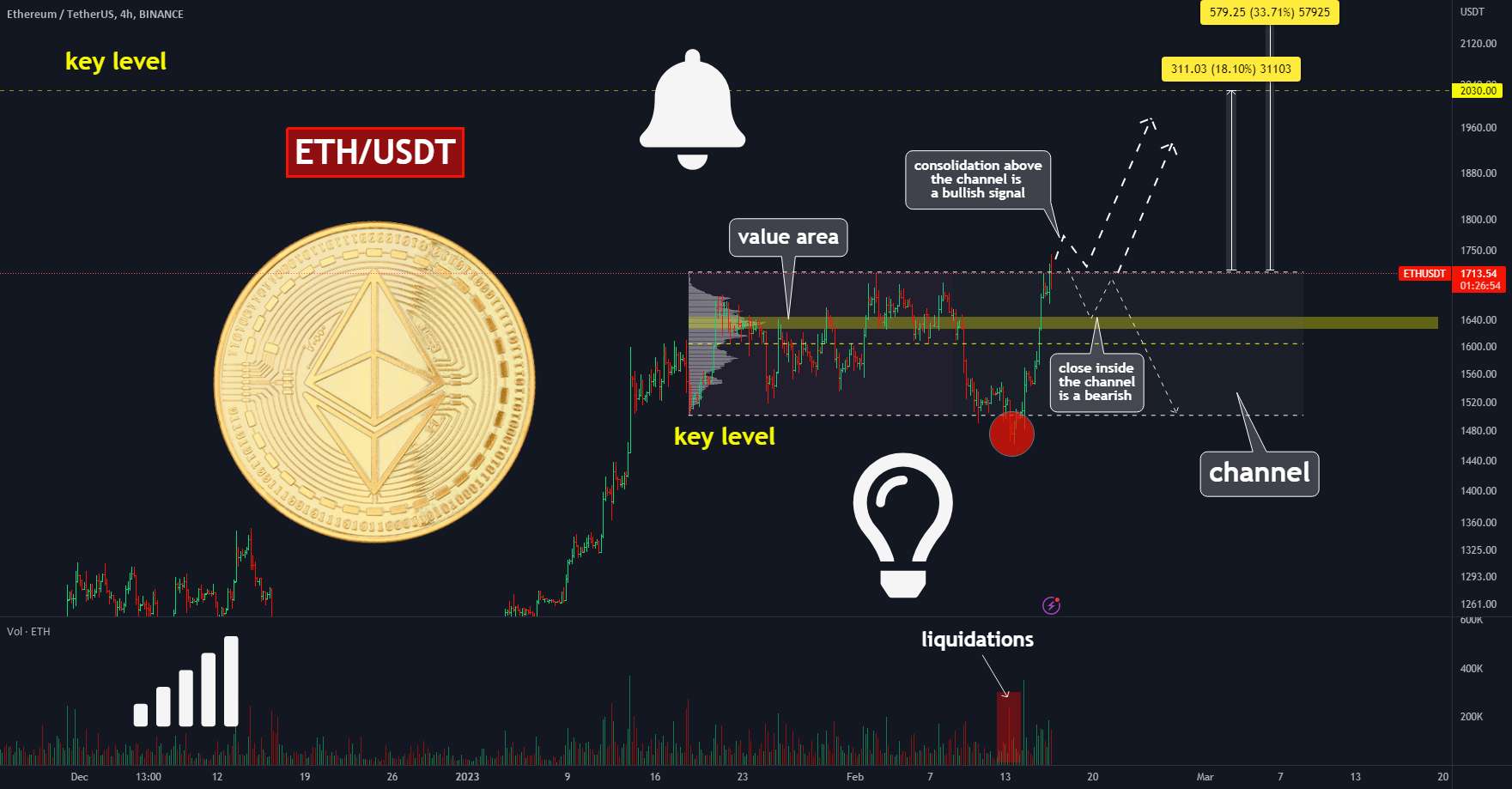 🔥آیا پمپ ETH را از دست می دهید؟ من 2 طرح تجاری مفید را به شما نشان می دهم