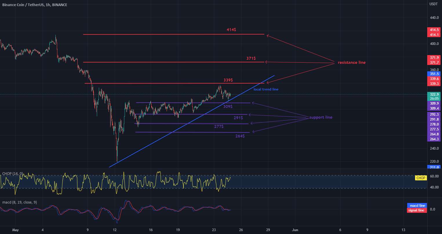  تحلیل بایننس کوین - BNB در حال صعود از خط روند صعودی محلی است