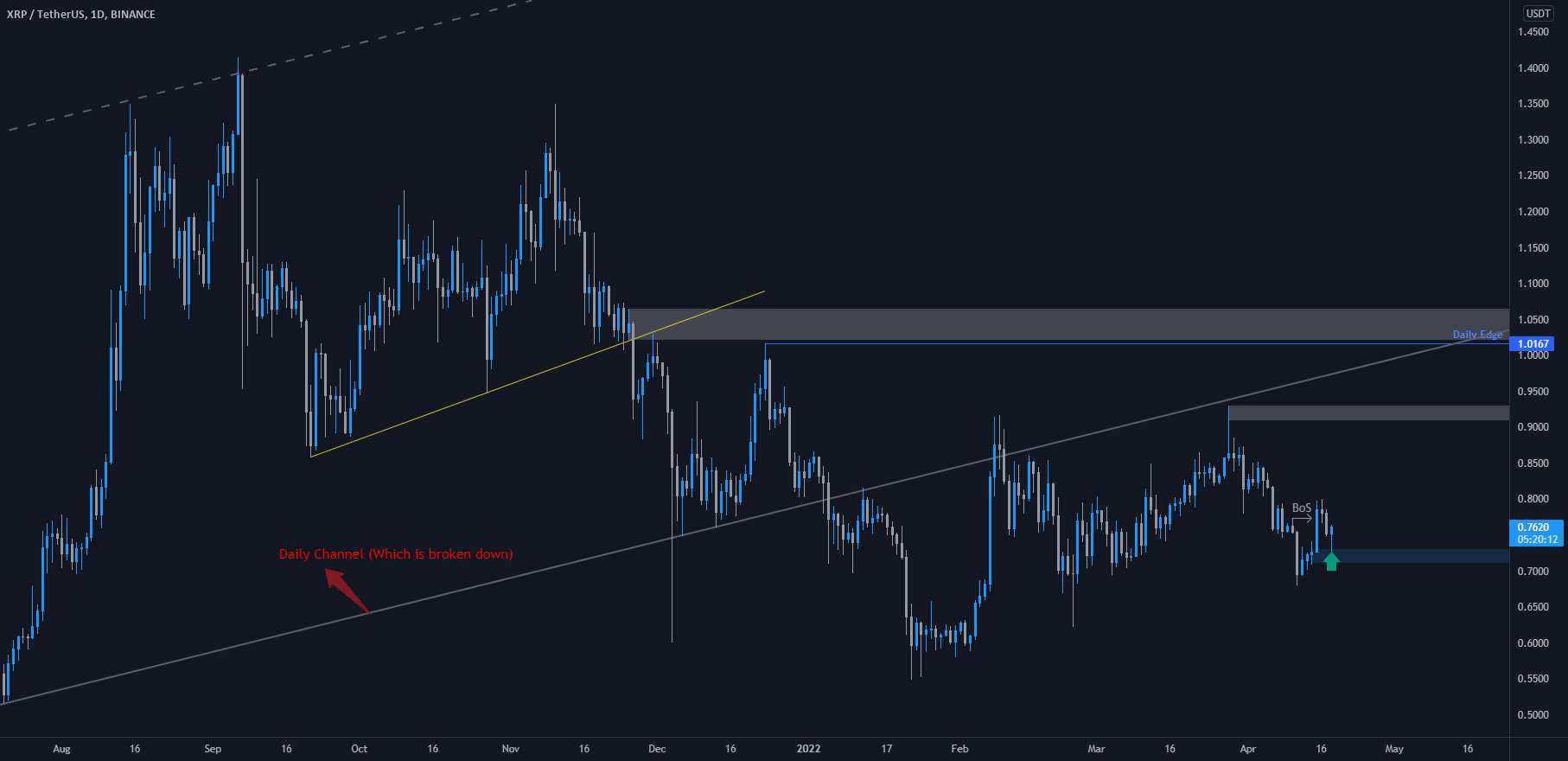 XRP/USDT (ریپل) برای افزایش 20 درصدی بسیار امیدوارکننده به نظر می رسد