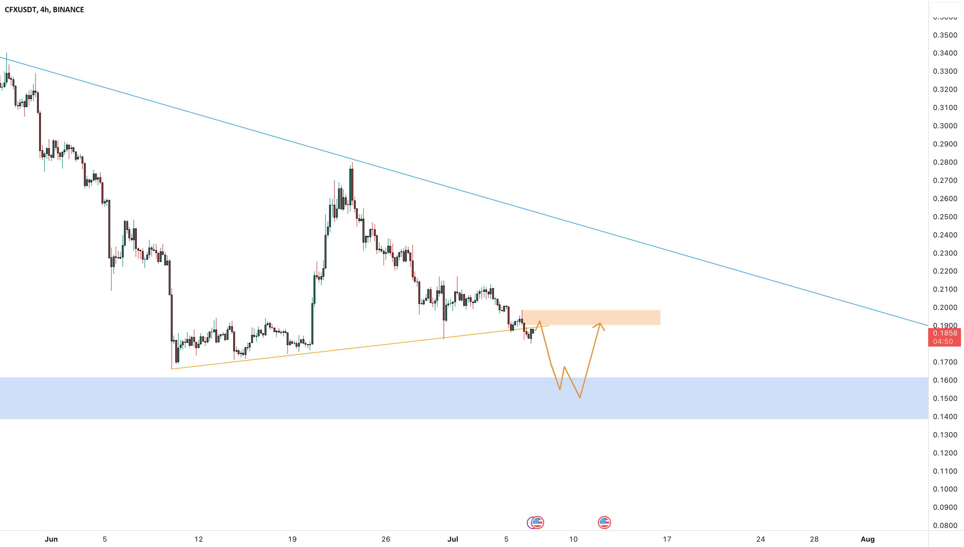  تحلیل کنفلوکس نتورک - CFX USDT نقدینگی روزانه را می خواهد؟