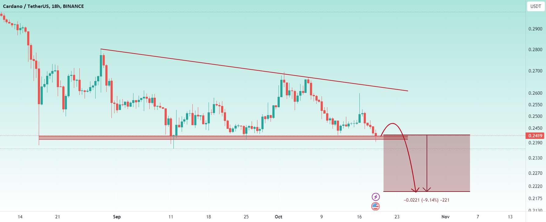 ❗️ADA در شرف شکستن پشتیبانی است، 0.22 دلار توقف بعدی است