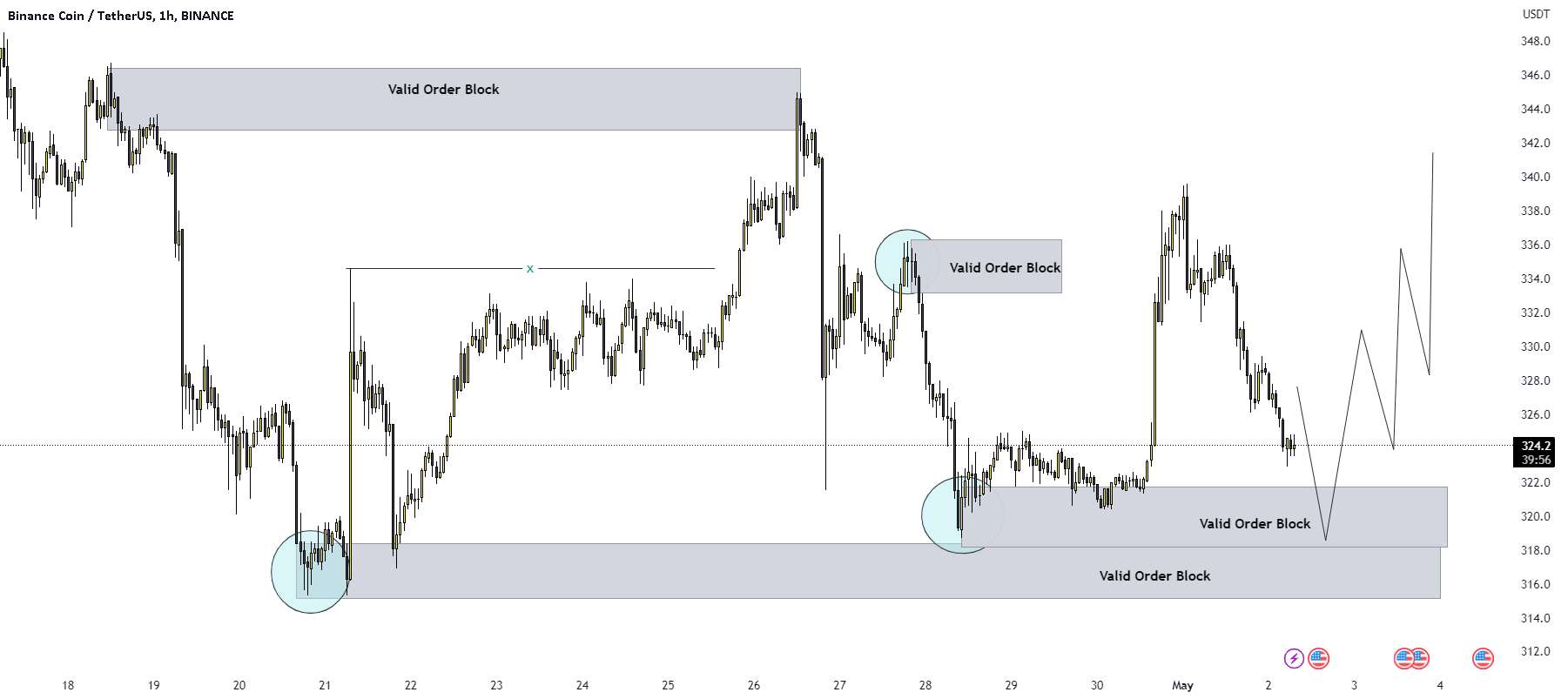 راه اندازی تجارت خرید BNB/USD.