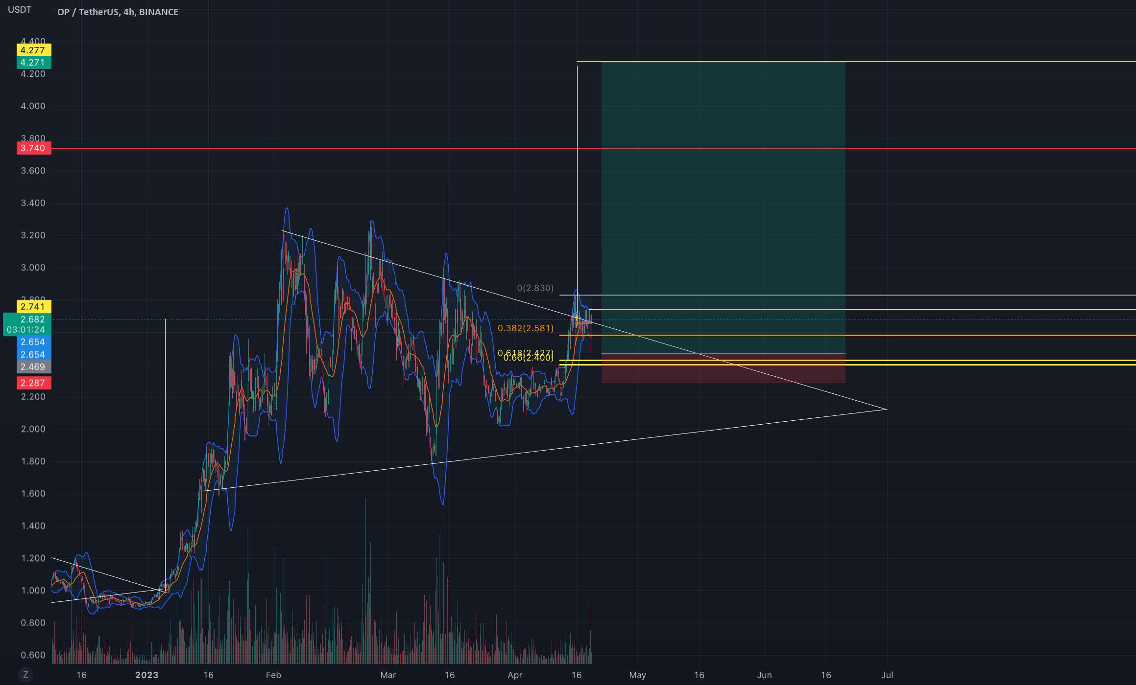  تحلیل Optimism - OP/USDT 0.786 Retracement Target 4.1