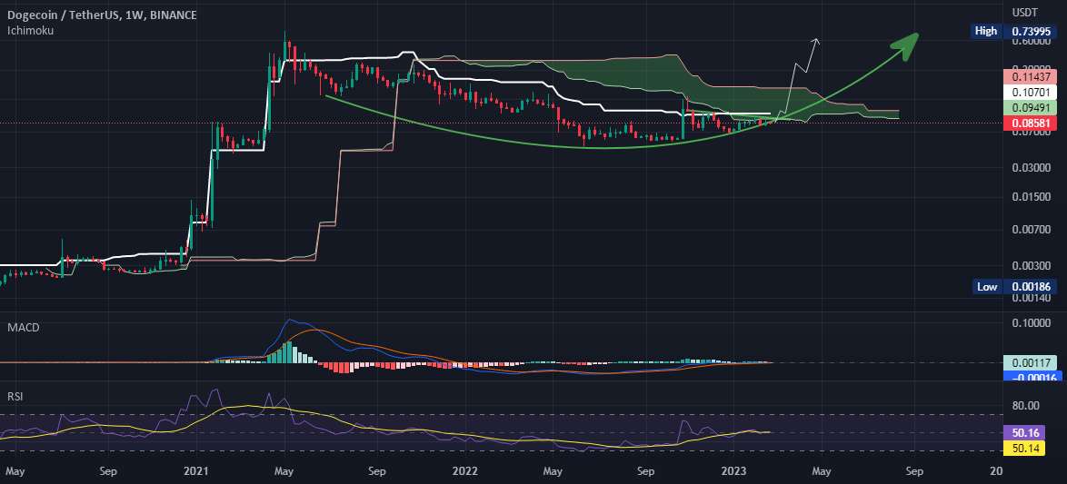  تحلیل دوج کوین - DOGECOIN.USDT