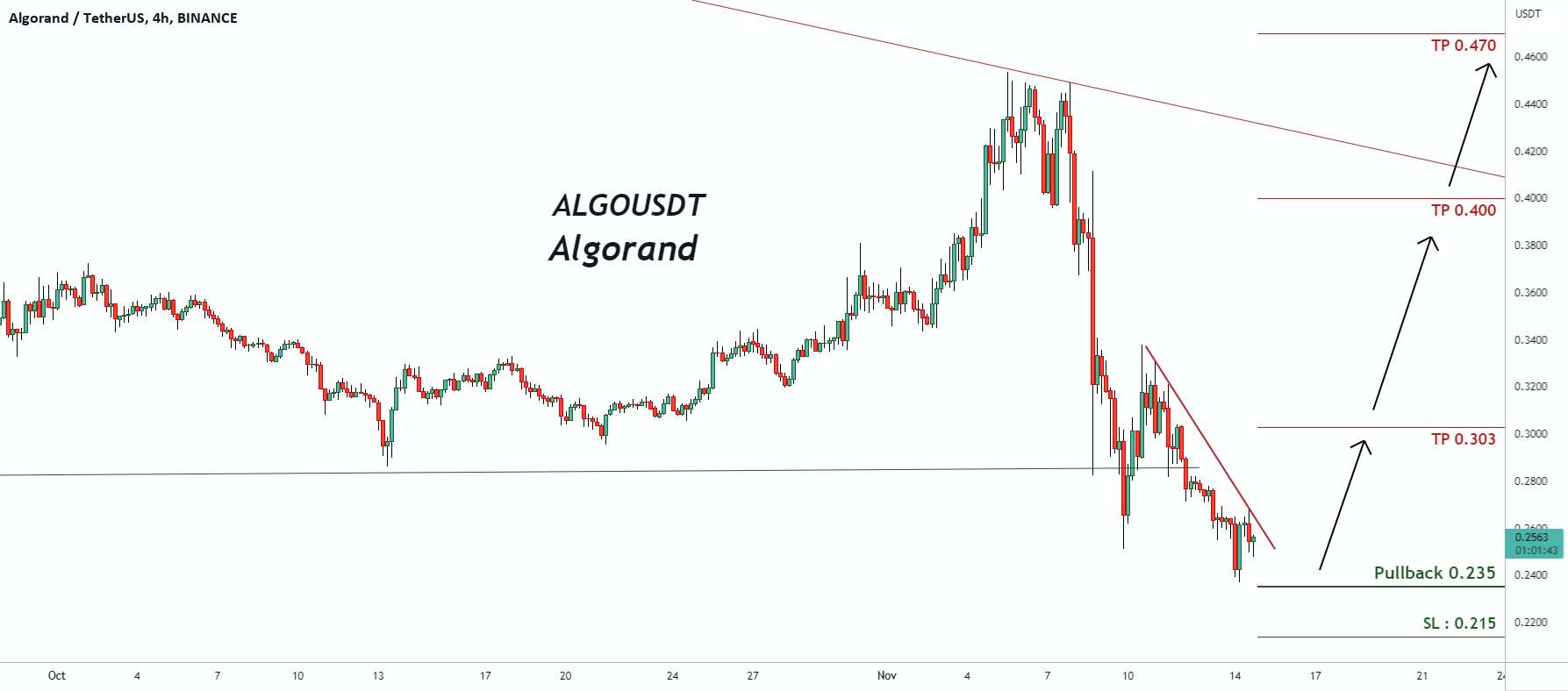 سیگنال معاملاتی برای ALGOUSDT Algorand