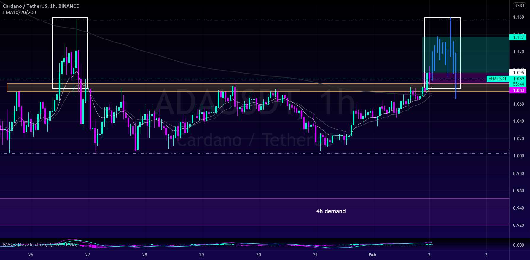 راه اندازی خرید #CARDANO (سناریو TA)