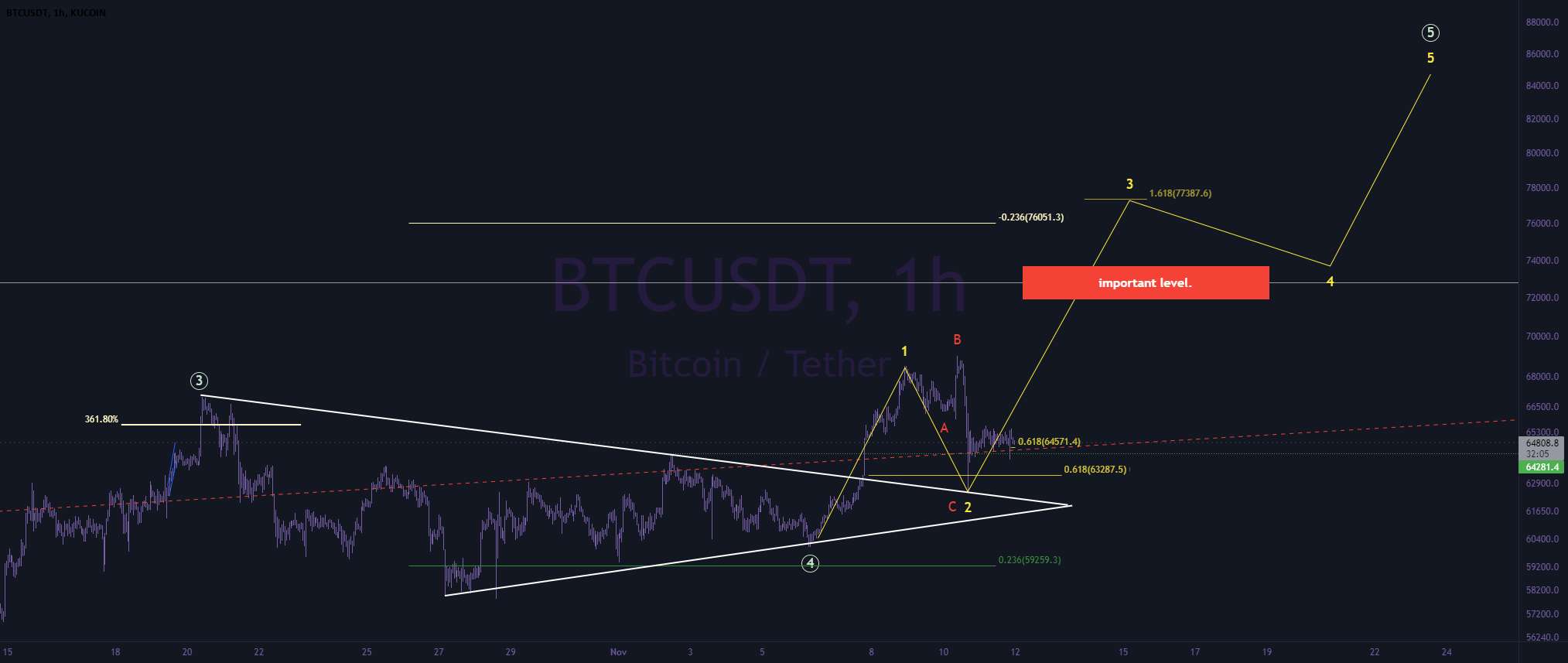  تحلیل بیت کوین - بروزرسانی btc 11\11